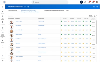 Dashboard mit einer Tabelle der Mitarbeiterallokationen und einer Anzahl von Mitarbeitenden, die Beachtung erfordern