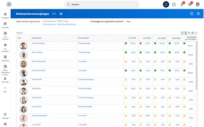 Dashboard voor werknemerstoewijzing met een tabel met de toewijzing van werknemers en het aantal werknemers dat aandacht vereist.