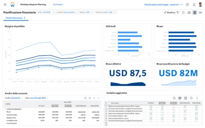 Schermata del dashboard di pianificazione finanziaria che mostra tabelle di dati relativi a margine di profitto, profitto lordo, ricavi, analisi di scenari.