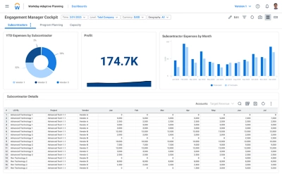 Dashboard di pianificazione di progetti in ݮƵ Adaptive Planning, che mostra valori numerici e diagrammi per revenue, aumento degli utili e margine lordo.
