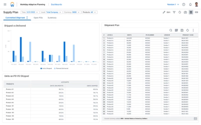 Dashboard di pianificazione della domanda e dell'offerta in ݮƵ Adaptive Planning, che mostra i valori numerici e i diagrammi per i dettagli di spedizione.