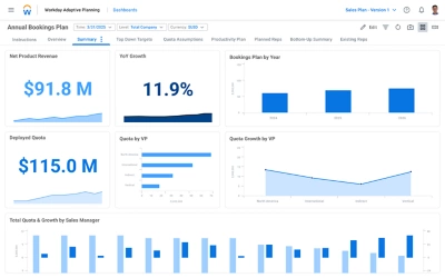 Dashboard of Quota Management with 鶹ý Adaptive Planning software, showing numerical values and charts for summary of Annual Bookings