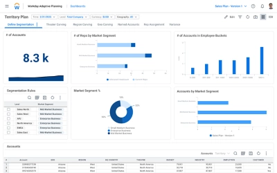 Pulpit narzędzia do planowania i oceny wydajności sprzedaży w Workday Adaptive Planning, przedstawiający wartości liczbowe i wykresy w ramach podsumowania metodą oddolną.