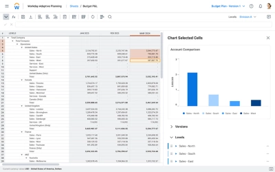 予算の P&amp;L 項目を表示している Workday Adaptive Planning の財務ダッシュボードのスクリーンショット