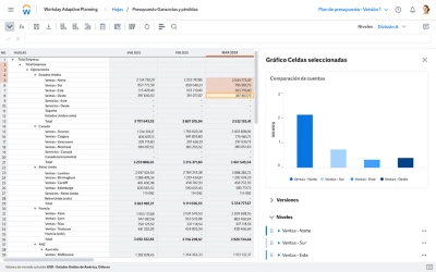 Captura de pantalla del tablero de mando financiero de 鶹ý Adaptive Planning que muestra partidas del presupuesto de ganancias y prdidas.