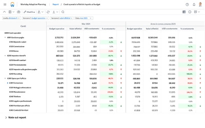 Dashboard di risultati di contabilit generale con conto economico e analisi delle spese trimestrali.