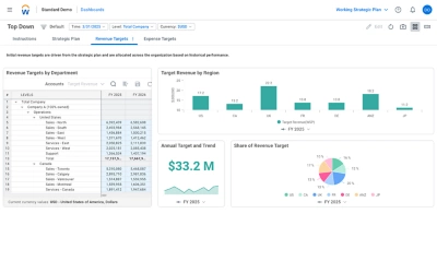 Dashboard mit Anzeige der Umsatzziele nach Abteilung, des anvisierten Umsatzes nach Region, eines Jahresziels und eines Kreisdiagramms zur Umsatzverteilung.