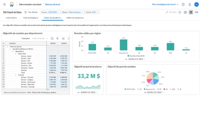 Tableau de bord affichant les objectifs de produits par service, les objectifs de produits par rgion, lobjectif annuel et un graphique  secteurs prsentant un partage des produits.