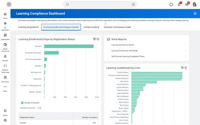Workday Learning powered by Sana compliance dashboard, showing a high-level overview of employee completion rates through colourful bar charts and status indicators for mandatory training and certifications.