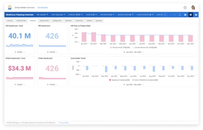 Tableau de bord daper?u de la planification dans ݮƵ Adaptive Planning affichant les carts entre le plan et le budget, les tendances, les co?ts et les mesures de leffectif du service.