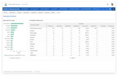 Summary of strategic workforce planning actions dashboard in 鶹ý Adaptive Planning software.