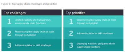 Graphic showing the top three supply chain challenges and priorities for improvement, centering largely around visibility and technology modernization at scale.