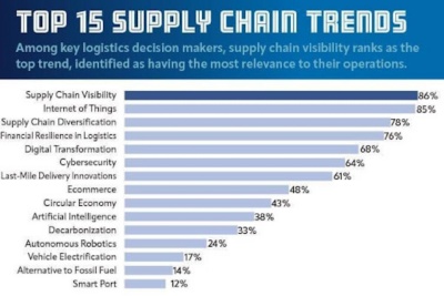 Bar chart shows supply chain visibility is the top trend identified as the most relevant to operations (Source: Inbound Logistics)