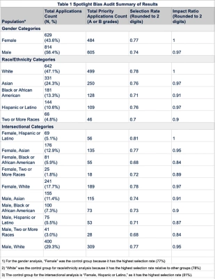 Table of the Spotlight Bias Audit Summary of Results