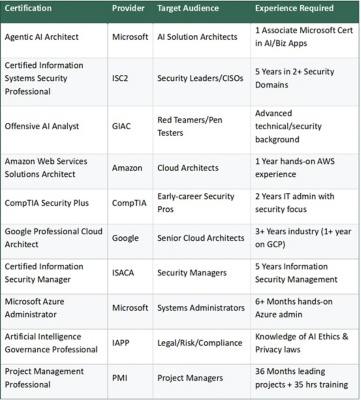 A table showing the various benefits of the different IT certifications