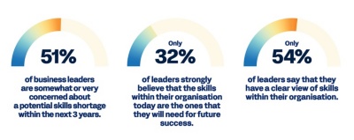 Statistics from Workday’s Global State of Skills report show leaders lack visibility and confidence in their current and future organizational skills