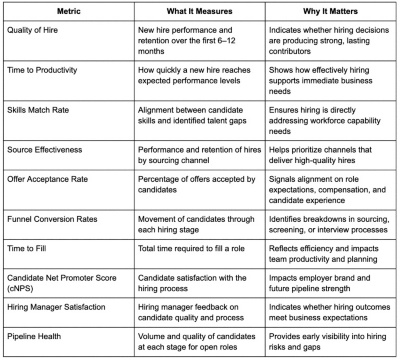 A Table comparing different HR metrics to measure