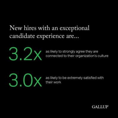 New hires with an exceptional candidate experience are 3.2X more likely to be connected to their organization’s culture and 3X as likely to be extremely satisfied with their work