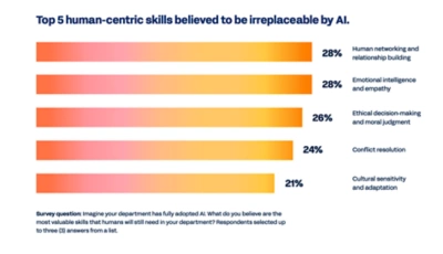 Bar chart shows top five human-centric skills believed to be irreplaceable by AI, including relationship-building, emotional intelligence, moral judgement, and conflict resolution.