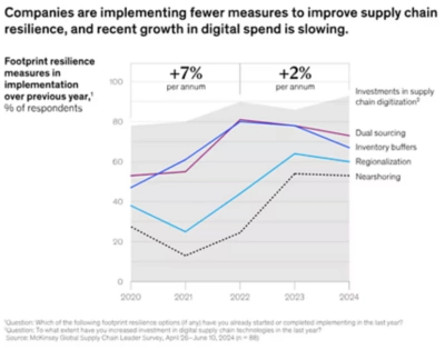Line graph shows investment in digital supply chain technologies is slowing (Source: World Economic Forum)